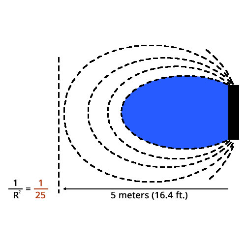 illustration of a spherical wave over distance